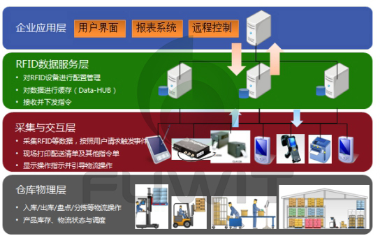 RFID,仓储管理系统,RFID叉车管理系统,RFID仓库管理