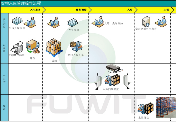 RFID,RFID叉车管理系统,RFID仓库管理