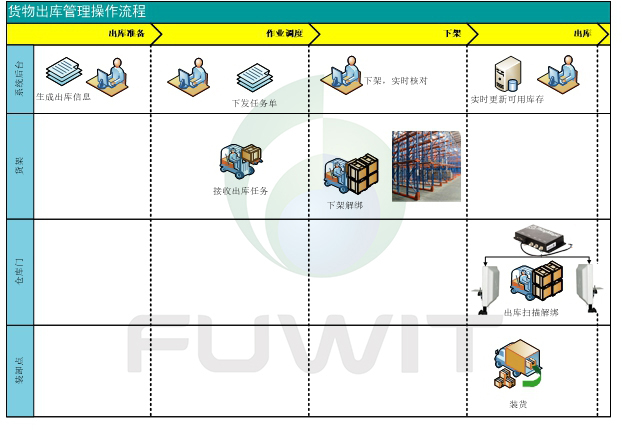 RFID,RFID叉车管理系统,RFID仓库管理