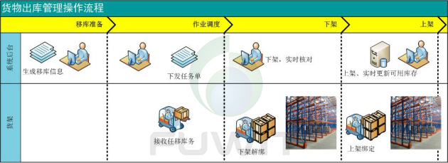 RFID,RFID叉车管理系统,RFID仓库管理