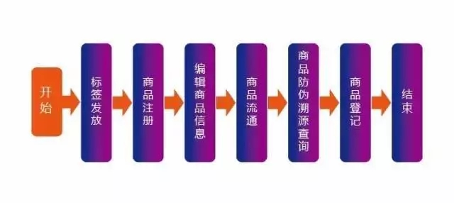 防伪溯源RFID应用解决方案