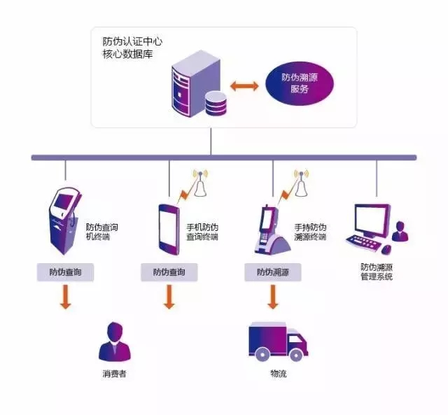 防伪溯源RFID应用解决方案